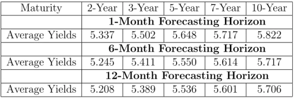 Table 4: Observed Yields Averaged across the Out-of-Sample Period (in %)
