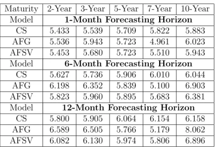 Table 5: Model Implied Forward Rates Averaged Across the Out- Out-of-Sample Period (in %)