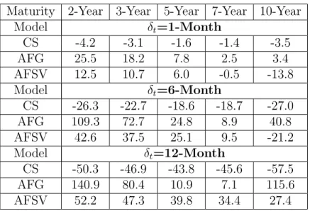 Table 6: Model Implied Bond Risk Premium Averaged Across the Out-of-Sample Period