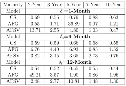 Table 7: Effects of Bond Risk Premium on Forecasting Bias
