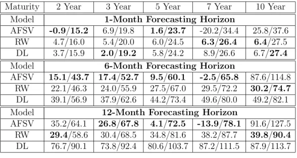 Table 8: Bias and Root Mean Square Errors for Out-of-Sample Fore- Fore-casting (in bps): Comparisons with the Random Walk and Diebold and Li (2006) models