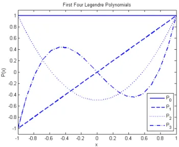 Figure 1: The First Four Legendre Polynomials