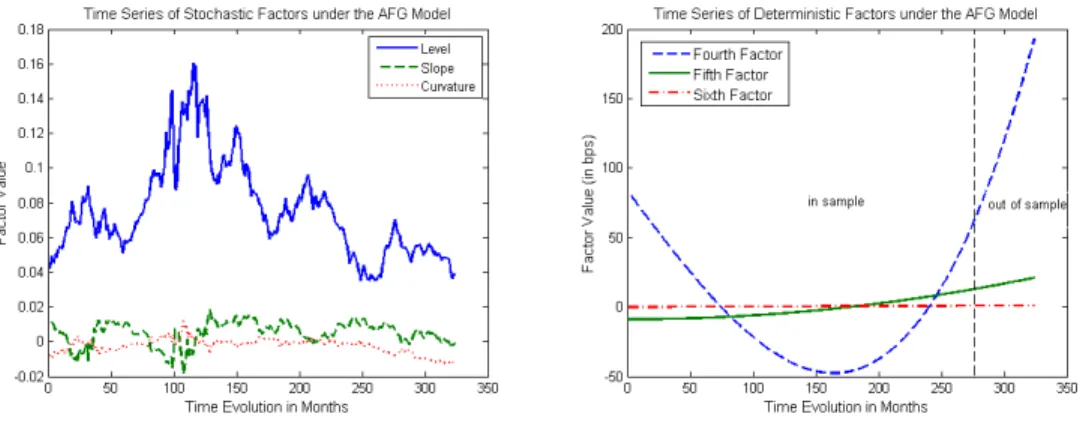 Figure 2: Dynamic Factors in the AFG Polynomial Model
