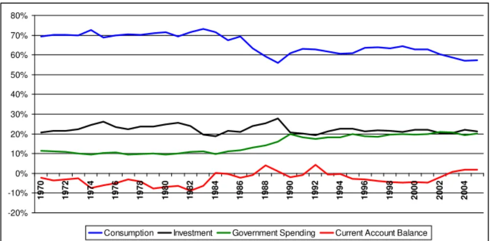 Figure 1: National Accounts, Brazil: 1970-2005