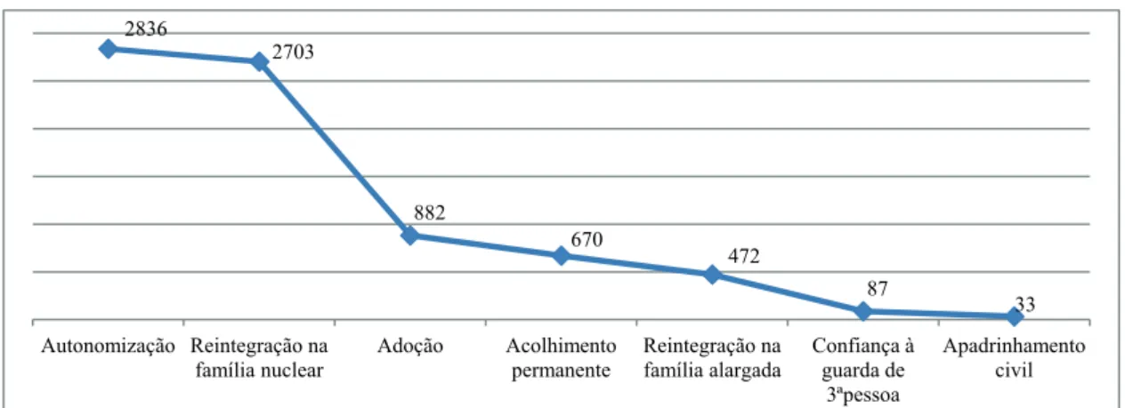 Figura 2: Projetos de vida atuais das crianças e jovens em situação de acolhimento N= 7 685.