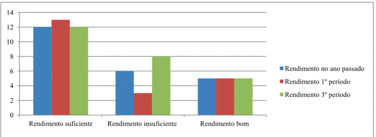 Figura 7: Rendimento escolar dos jovens nos diferentes períodos N= 25 jovens.