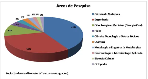 Figura  1.1  :  Distribuição  em  porcentagem  das  publicações  por  áreas  de  pesquisa de acordo com as palavras pesquisadas