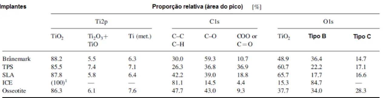 Tabela  2.3:  Resultados  da  deconvolução  dos  espectros  Ti2p,  C1s  e  O1s  em  análise por XPS: relativo às áreas dos picos dos componentes