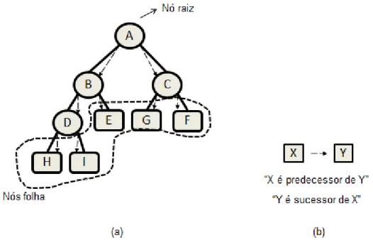 Figura 1: Um exemplo de Árvore de Decisão. 