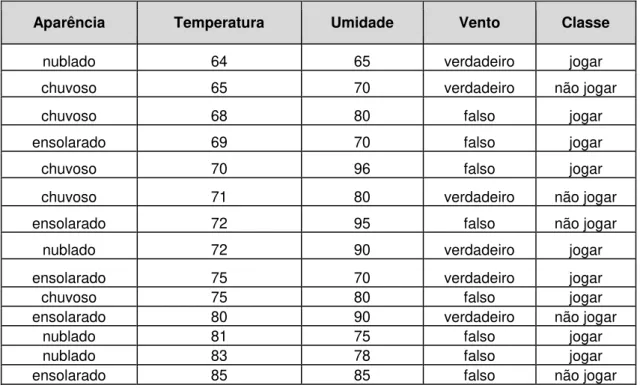 Tabela 2: Exemplos da Tabela 1 ordenados de acordo com os valores do  atributo Temperatura