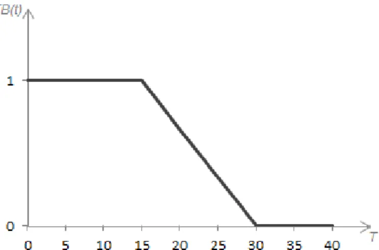 Figura 3: Conjunto fuzzy que representa o conceito temperatura baixa.
