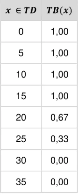 Tabela 4: Representação tabular do conceito temperatura baixa ( 