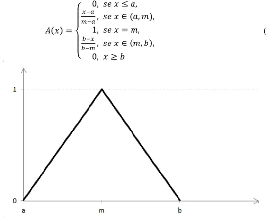 Figura 4: Função de pertinência triangular.