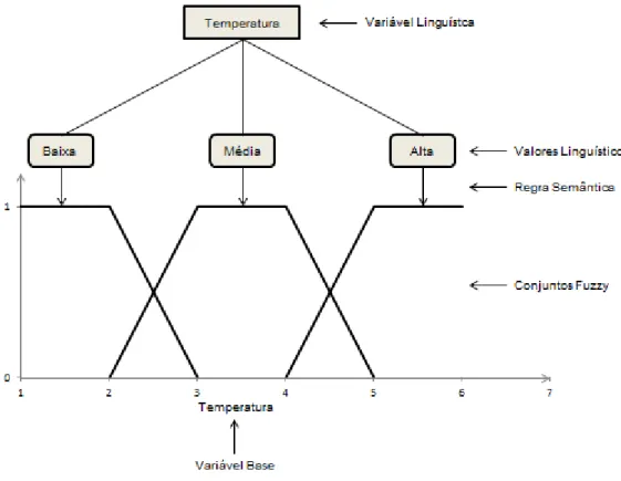 Figura 8: Exemplo de variável linguística definida sobre a variável base 