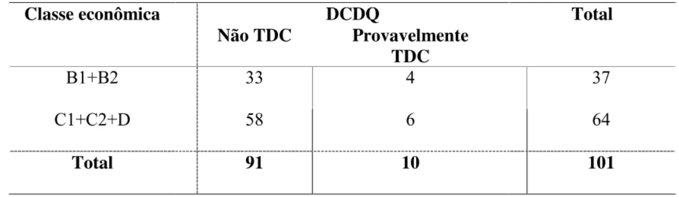 Tabela 3 – Classes econômicas versus DCDQ-Brasil 