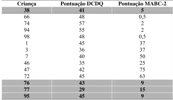 Tabela 11 – União entre os resultados do MABC-2 e DCDQ-Brasil  Criança  Pontuação DCDQ  Pontuação MABC-2 