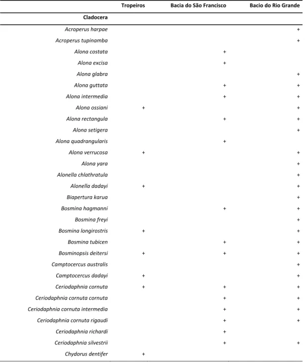 Tabela 7 ‐ Comparação  entre a composição  taxonômica das assembleias de Cladocera  na Lagoa  dos  Tropeiros (presente  estudo) e  nas  bacias do  Rio  São Francisco  e do  Rio  Grande (Fonte de dados: Santos‐Wisniewski et al., 2011). 