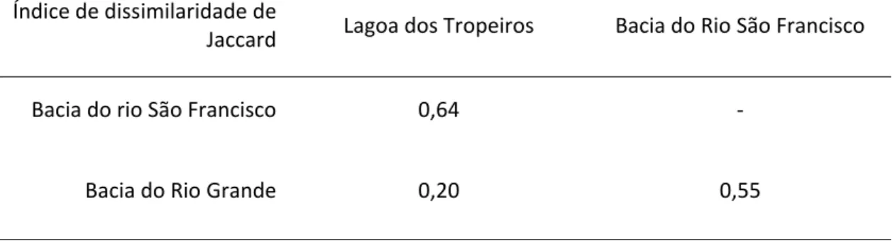 Tabela 8 – Índice de dissimilaridade de Jaccard comparando a Lagoa dos Tropeiros e  as bacias do Rio Grande e do Rio São Francisco.  