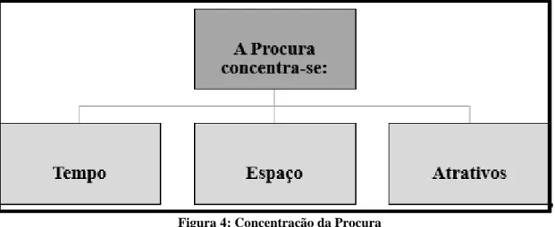 Figura 4: Concentração da Procura  Fonte: Elaboração Própria 