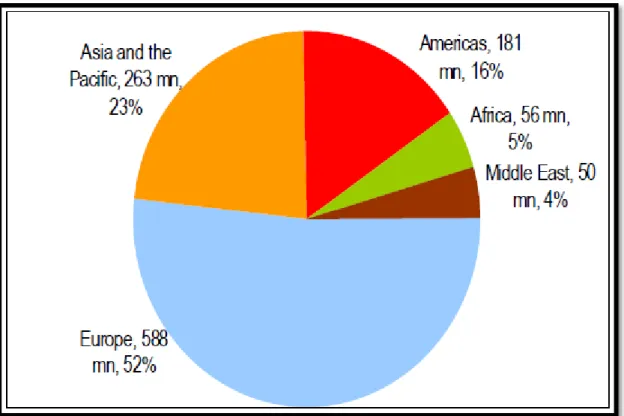 Figura 6: Chegadas de turistas internacionais em 2014 (por região)  Fonte: OMT, 2015 