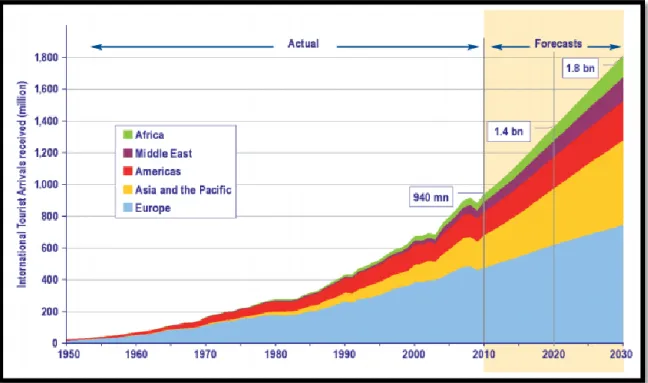 Figura 7: Tendência atual e previsão para 2030  Fonte: OMT, 2011b 