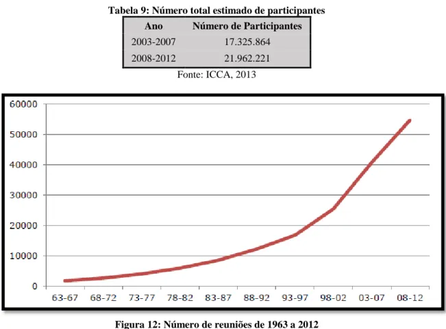 Tabela 9: Número total estimado de participantes  Ano  Número de Participantes  2003-2007  17.325.864  2008-2012  21.962.221 