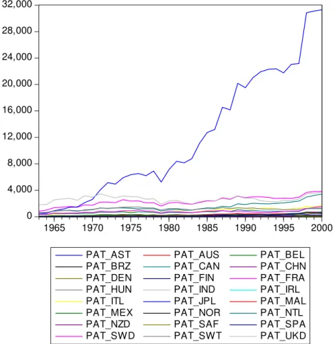 Gráfico de patentes concedidas ao longo do tempo.   24 países que possuem dados de capital humano na base Cohen Soto (2007) 