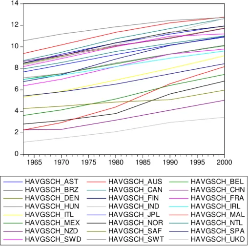 Gráfico de anos médios de estudo da população maior que 25 anos   24 países que possuem dados de capital humano na base Cohen Soto (2007) 