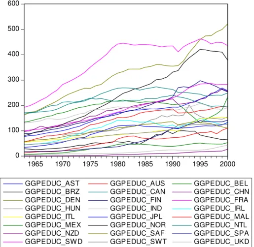 Gráfico de gastos per capta dos governos com educação.   24 países que possuem dados de capital humano na base Cohen Soto (2007) 
