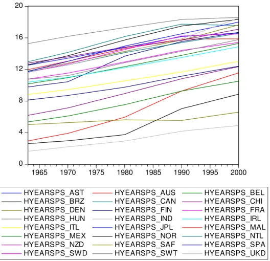 Gráfico de média de anos de estudo primário secundário. 24 países  utilizados da Base Cohen Soto (2007) 