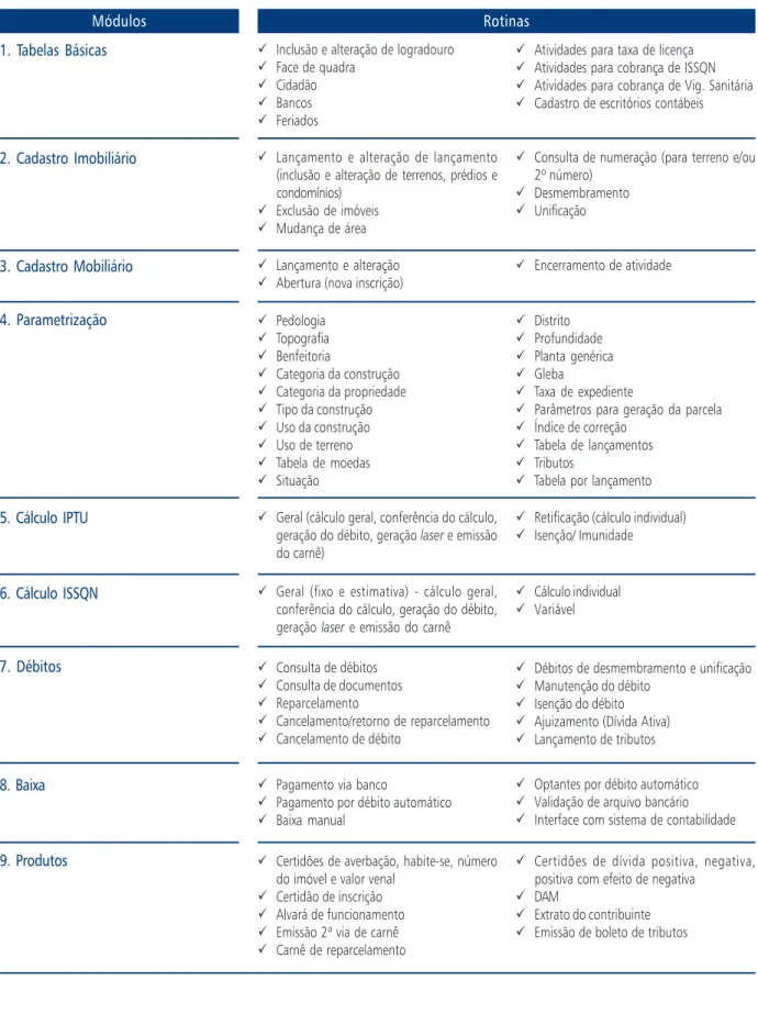 Figura 4  - Modelos e rotinas homologadas pelo Sistema de Gestão de Tributação Integrada