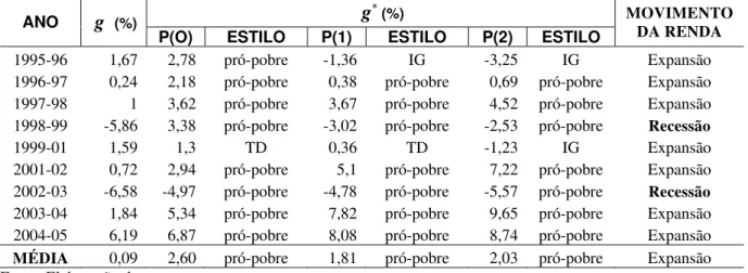 Tabela 1 – Brasil Taxa de Crescimento da Renda Real X Taxa de Crescimento do Equivalente-Pobreza  