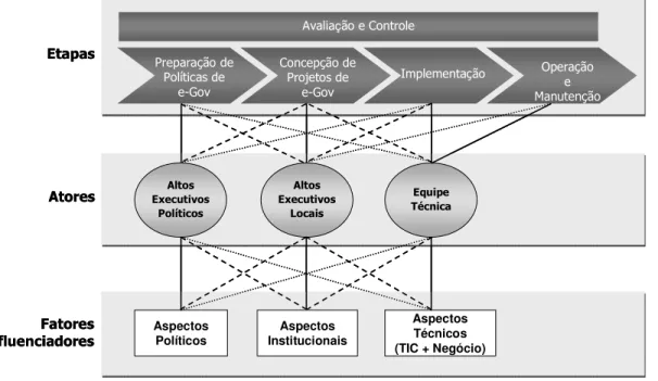 Figura 3 - Modelo para estudo e análise de programas de e-Gov 