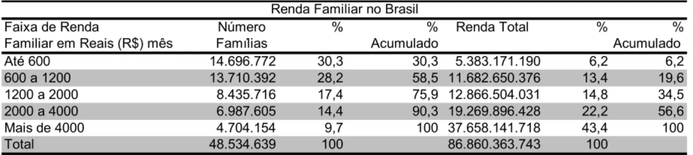 Tabela 3.1 – Renda familiar no Brasil 