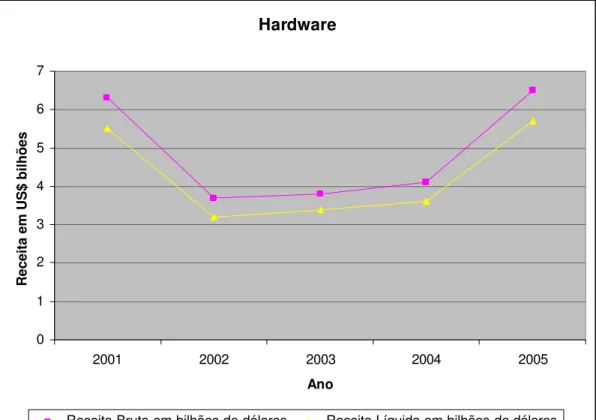GRÁFICO 1 – A evolução do mercado de hardware Fonte: ANUÁRIO INFORMÁTICA HOJE, 2006, p
