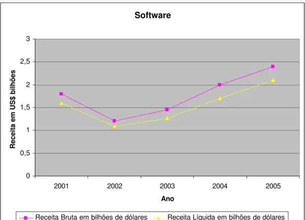 GRÁFICO 2 – A evolução do mercado de software Fonte: ANUÁRIO INFORMÁTICA HOJE, 2006, p