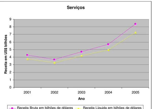 GRÁFICO 3 – A evolução do mercado de serviços Fonte: ANUÁRIO INFORMÁTICA HOJE, 2006, p