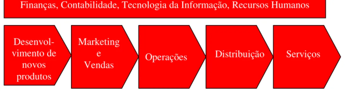 Figura 1 -- A cadeia de valor na empresa  Fonte: Adaptado de PORTER, 1985 