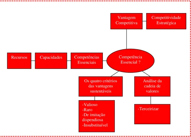 Figura  4  -  Os  componentes  da  análise  interna  que  conduzem  à  vantagem  competitiva  e  à  competitividade estratégica