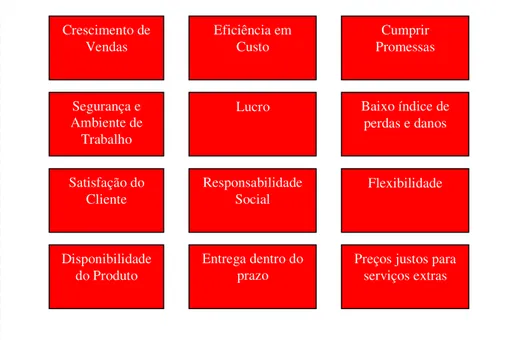 Figura 5. Indicadores de desempenho para uma operação logística   Fonte: Adaptado de Chow, Heaver e Henriksson, 1994, p.23  