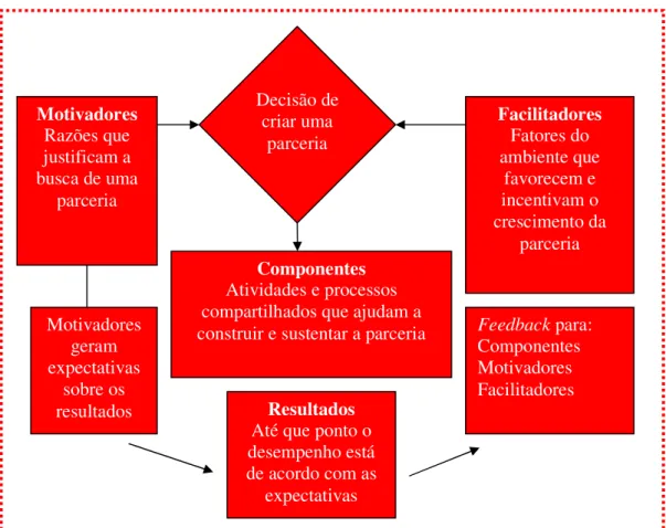 Figura 8 – O Processo de Parcerias  Fonte: Adaptado de Lambert, 1996, p. 4 