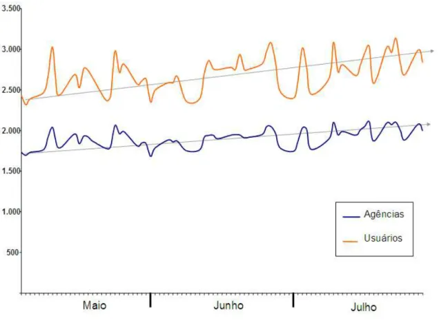 Gráfico 9 - Evolução Diária de Acessos do SIABI 