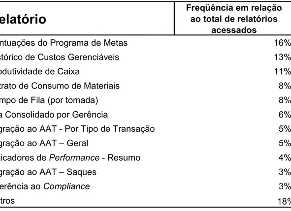 Tabela 3 - Relatórios do SIABI mais utilizados pelos Gerentes Regionais – julho/2007 