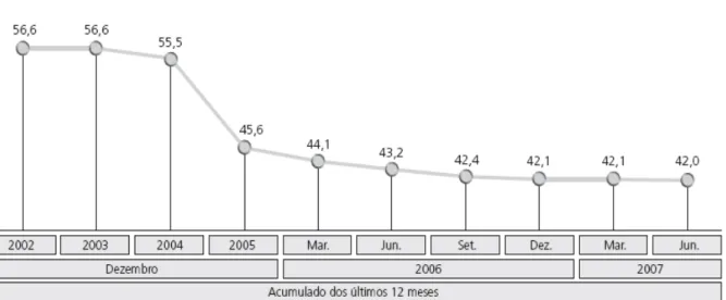 Gráfico 3 – Evolução do índice de Eficiência do Banco Bradesco  Fonte: BANCO BRADESCO,  2007, p