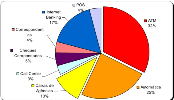 Gráfico 5 – Distribuição das Transações por Canais Bancários - 2006  Fonte: Adaptado de FEBRABAN, 2007f