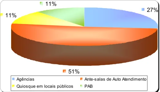 Gráfico 6 – Distribuição da Localização dos Caixas Eletrônicos - 2006 9    Fonte: Adaptado de FEBRABAN, 2007a