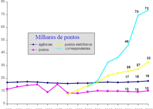 Gráfico 7 – Evolução dos Pontos de Atendimento  Fonte: Adaptado de FEBRABAN, 2007b. 