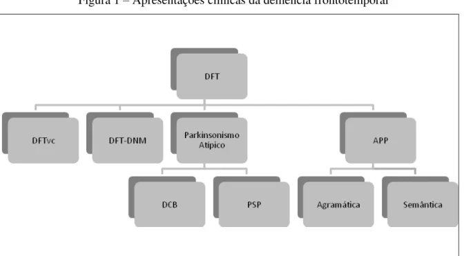 Figura 1 – Apresentações clínicas da demência frontotemporal 