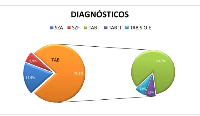 Figura 5 – Distribuição dos diagnósticos psiquiátricos do grupo DFT+ 