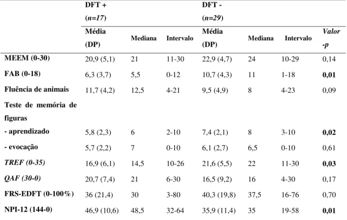 Tabela 2 – Comparação entre os grupos conforme seus desempenhos  nas avaliações empregadas